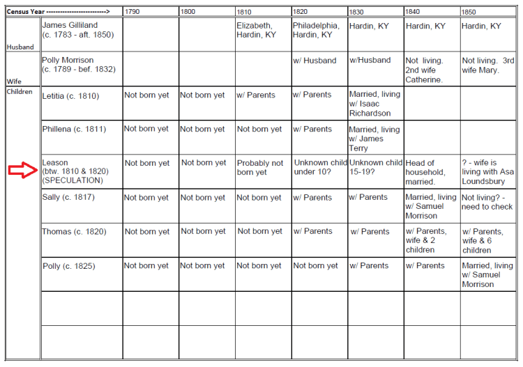 James Gilliland Census Grid