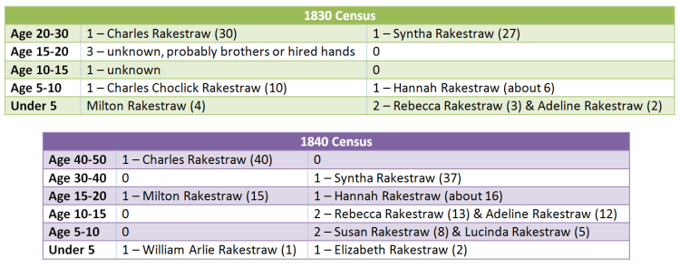My speculation on the Charles Rakestraw family in 1830 and 1840.